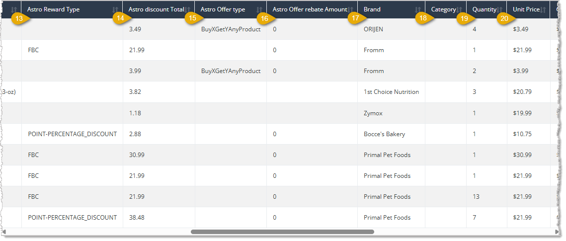 Image showing the center section of the Astro Redemption Report page data table with column headings highlighted in the eTailPet system.