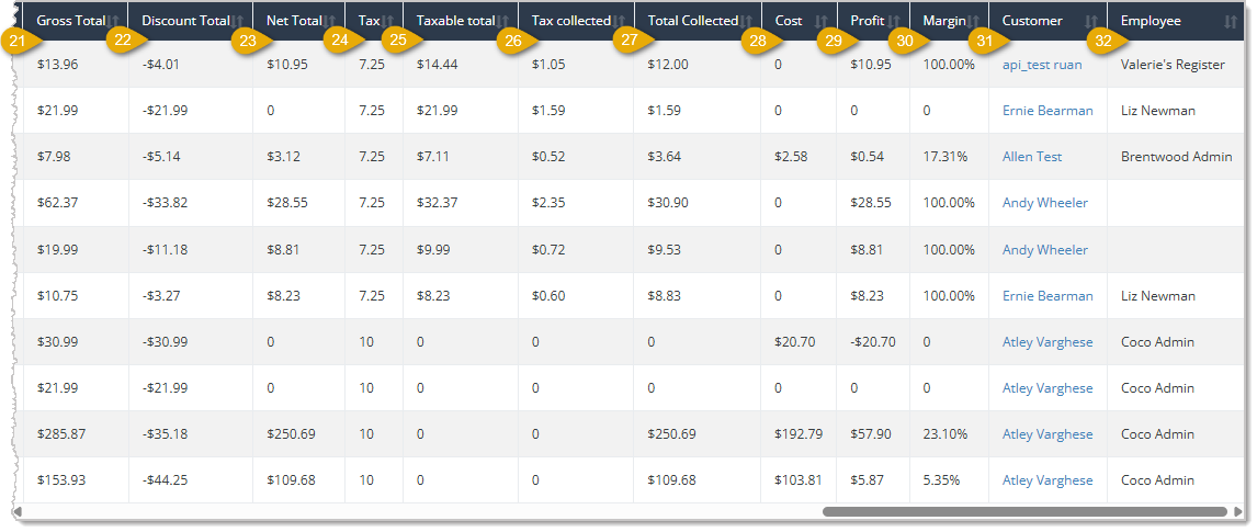 Image showing the right-side section of the Astro Redemption Report page data table with column headings highlighted in the eTailPet system.
