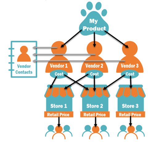 Image of a diagram showing how vendor costs go to retail price.
