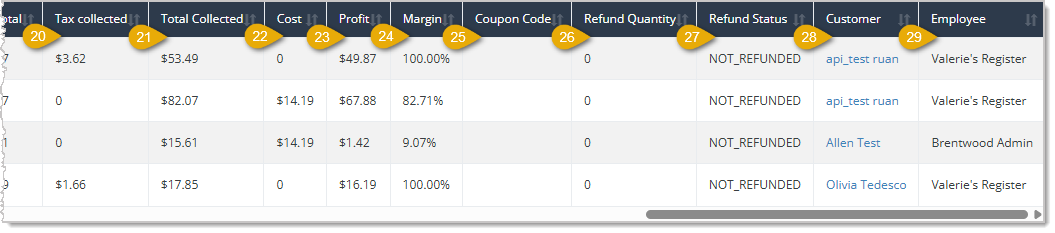 Image showing the right-side section of the Discount Override Report page data table with column headings highlighted in the eTailPet system.