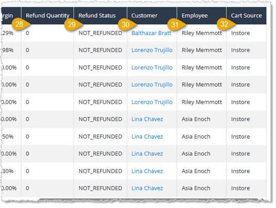 Image showing rightmost part of the data table for the Discount Line Report page with major functions highlighted in the eTailPet system.