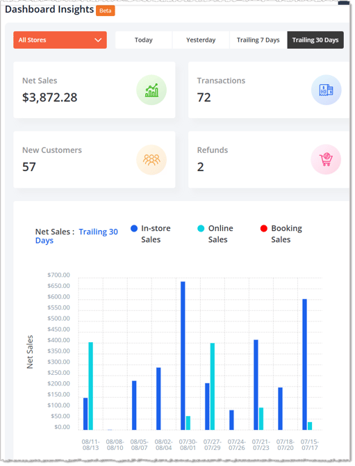 Image showing the Dashboard Insights stats and chart on the Dashboard page of the eTailPet system.