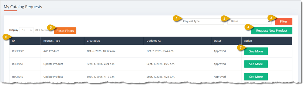 Image of the My Catalog Requests area, with numbers highlighting actions you can take on the page.