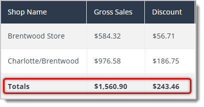 Image highlighting the Totals row of the Sales by Shop Report.