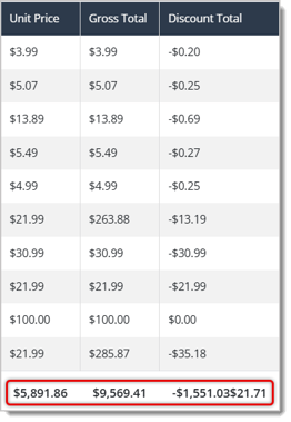 Image highlighting the Totals row in the Sales Line Report.