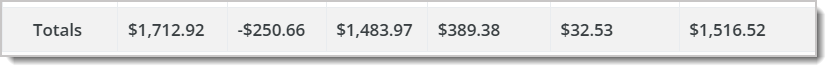 Image showing an example of the Totals row in a Sale by Item report.