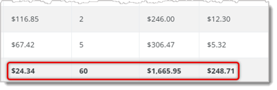 Image highlighting the totals in a Sales By Category report.