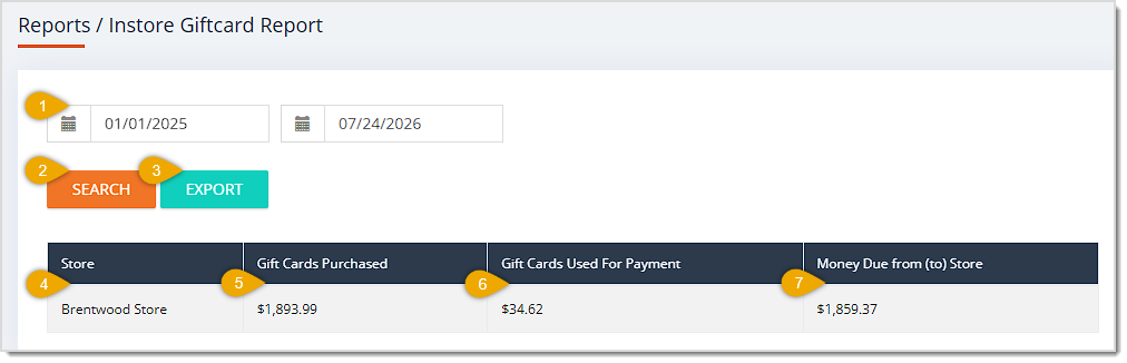 Image showing the Gift Card Report page with major functions highlighted in the eTailPet system.