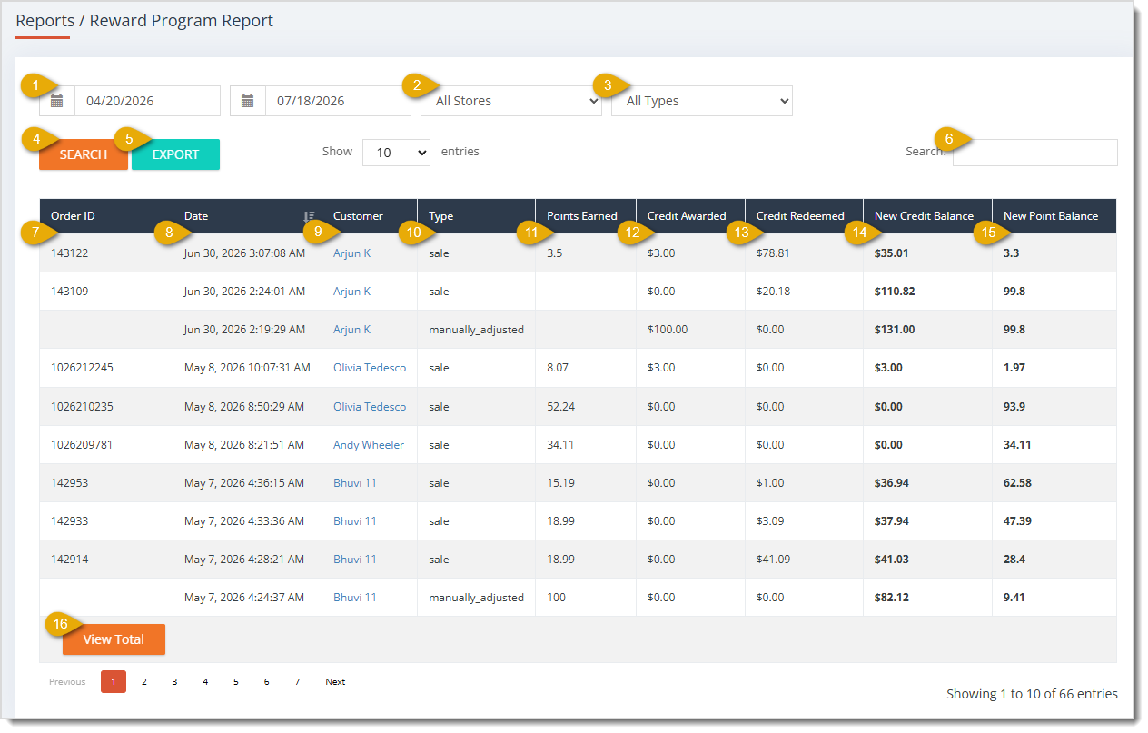 Rewards Program Report page with major functions highlighted in the eTailPet system.