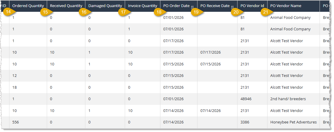 Image showing the middle section of the Purchasing Report data table with column headings highlighted in the eTailPet system.