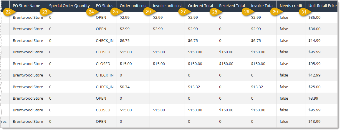 Image showing the right-side section of the Purchasing Report data table with column headings highlighted in the eTailPet system.