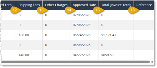 Image showing the right-side section of the PO Report data table with column headings highlighted in the eTailPet system.