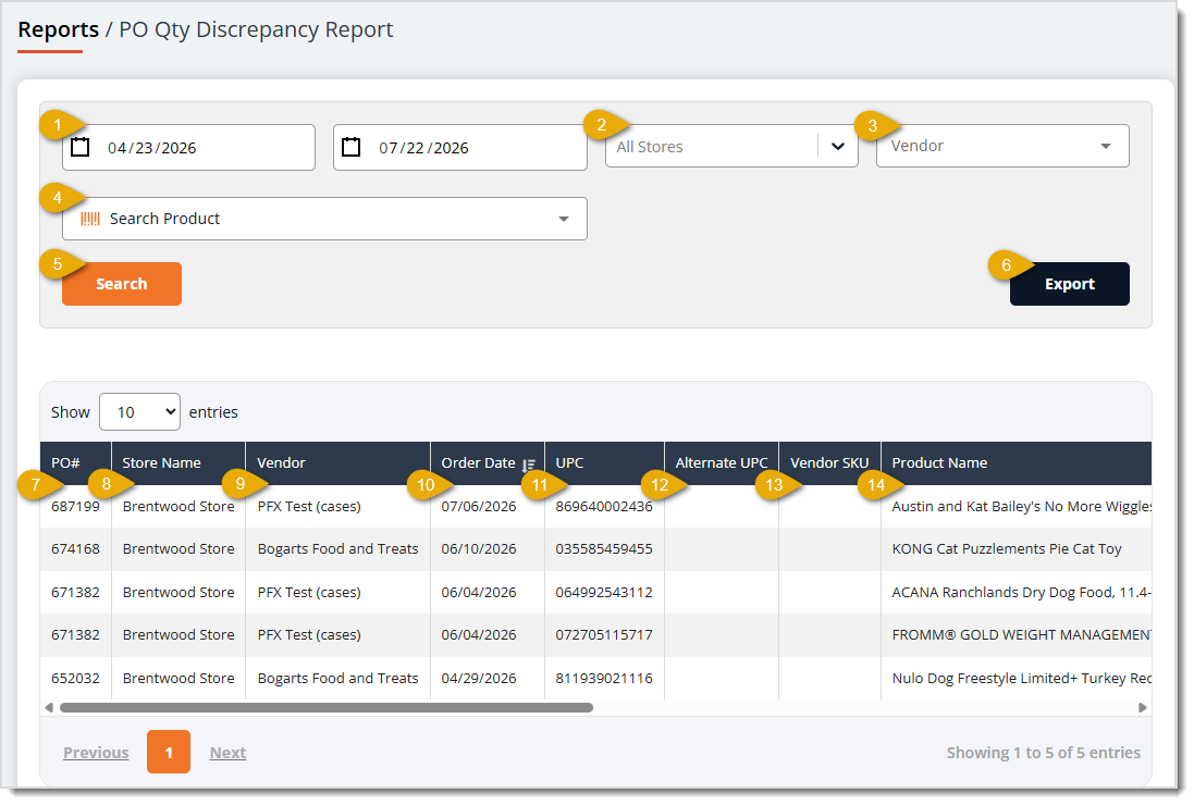 Image showing the PO Quantity Discrepancy Report page with major functions highlighted in the eTailPet system.