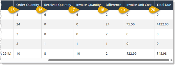 Image showing the right-side section of the PO Quantity Discrepancy Report data table with column headings highlighted in the eTailPet system.