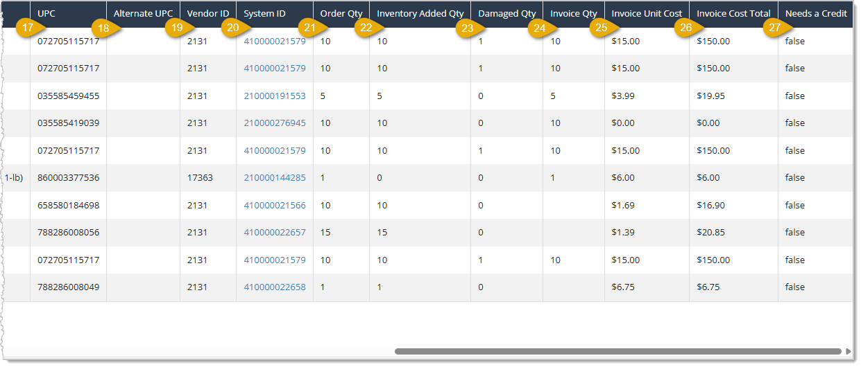 Image showing the right-side section of the Inventory Received Report data table with column headings highlighted in the eTailPet system.