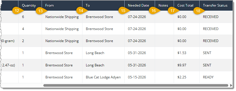 Image showing the right-side section of the Inventory Transfers Report data table with column headings highlighted in the eTailPet system.