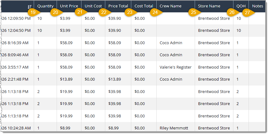 Image showing the right-side section of the Item Write-Off, Expiries, and Adjustments Report data table with column headings highlighted in the eTailPet system.