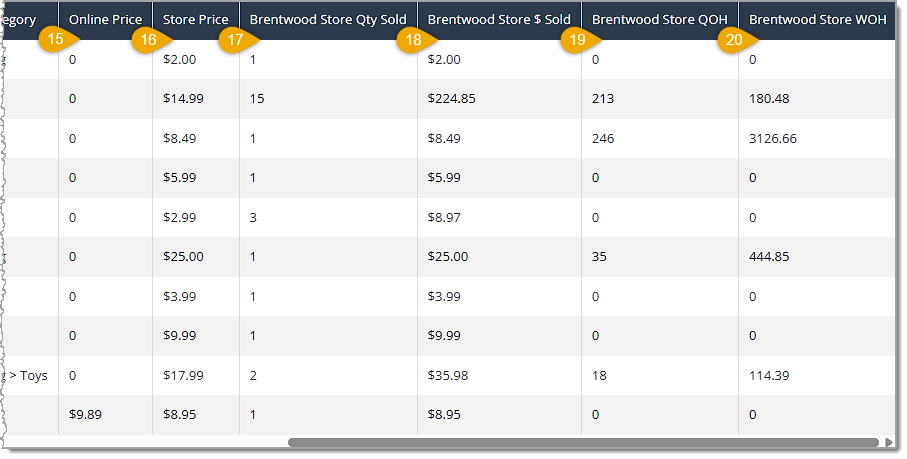 Image showing the right-side section of the Merchandise Analysis Report data table with column headings highlighted in the eTailPet system.