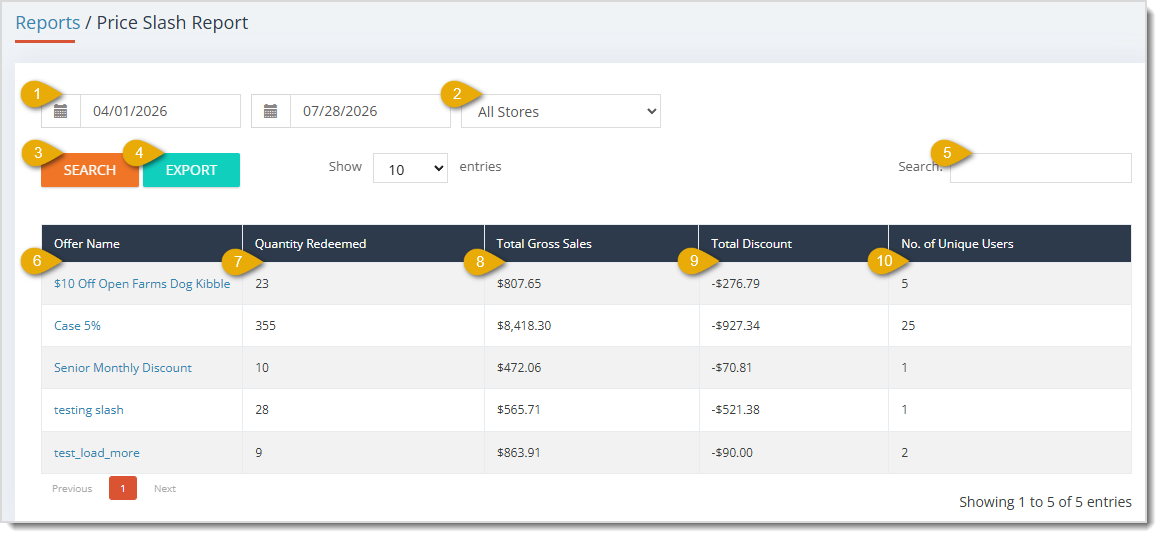 Image showing the Price Slash Report page with major functions highlighted in the eTailPet system.