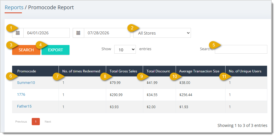 Image showing the Promocode Report page with major functions highlighted in the eTailPet system.