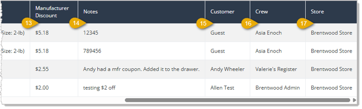 Image showing the right-side section of the Manufacturer Coupon Report page data table with column headings highlighted in the eTailPet system.