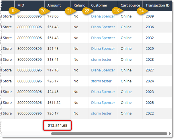 Image showing the right-side section of the Payment Report data table with column headings highlighted in the eTailPet system.