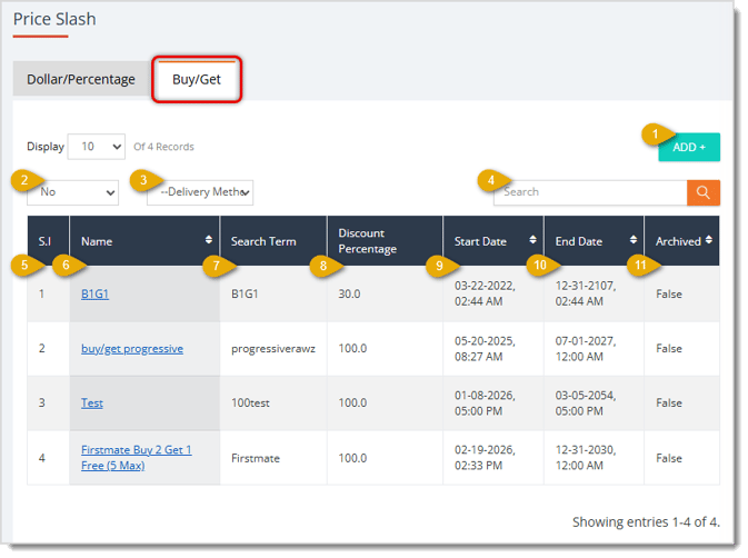 Image showing the Price Slash page Buy / Get tab with major functions highlighted in the eTailPet system.