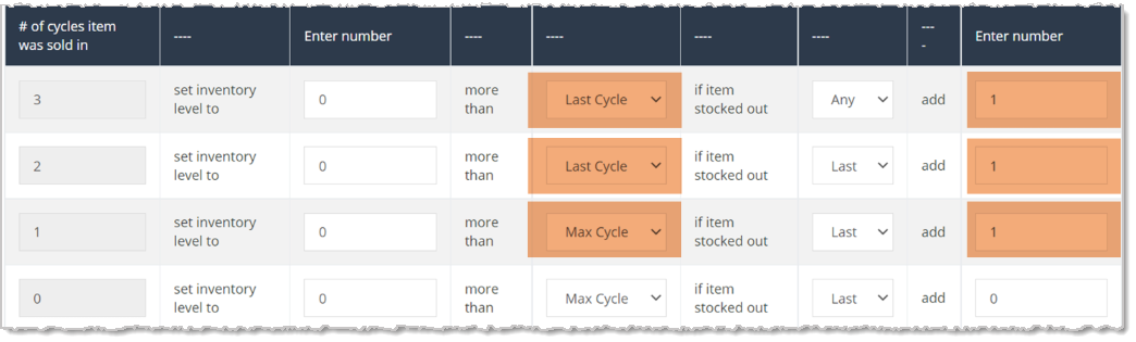 Image showing how to maintain a tight inventory using Smart Ordering on a PO in the eTailPet system.