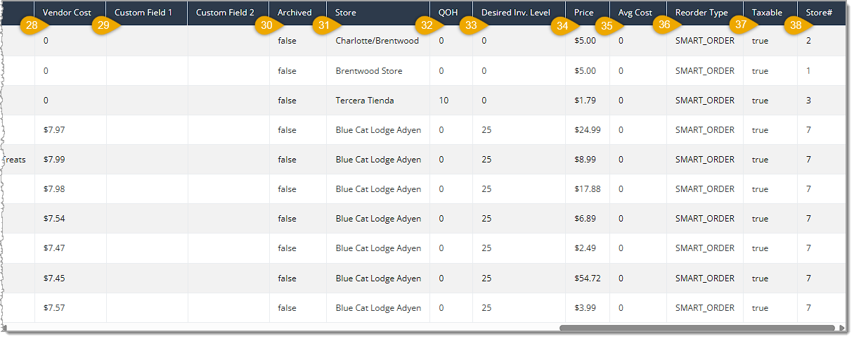 Image showing the right-side section of the Product Detail Report data table with column headings highlighted in the eTailPet system.